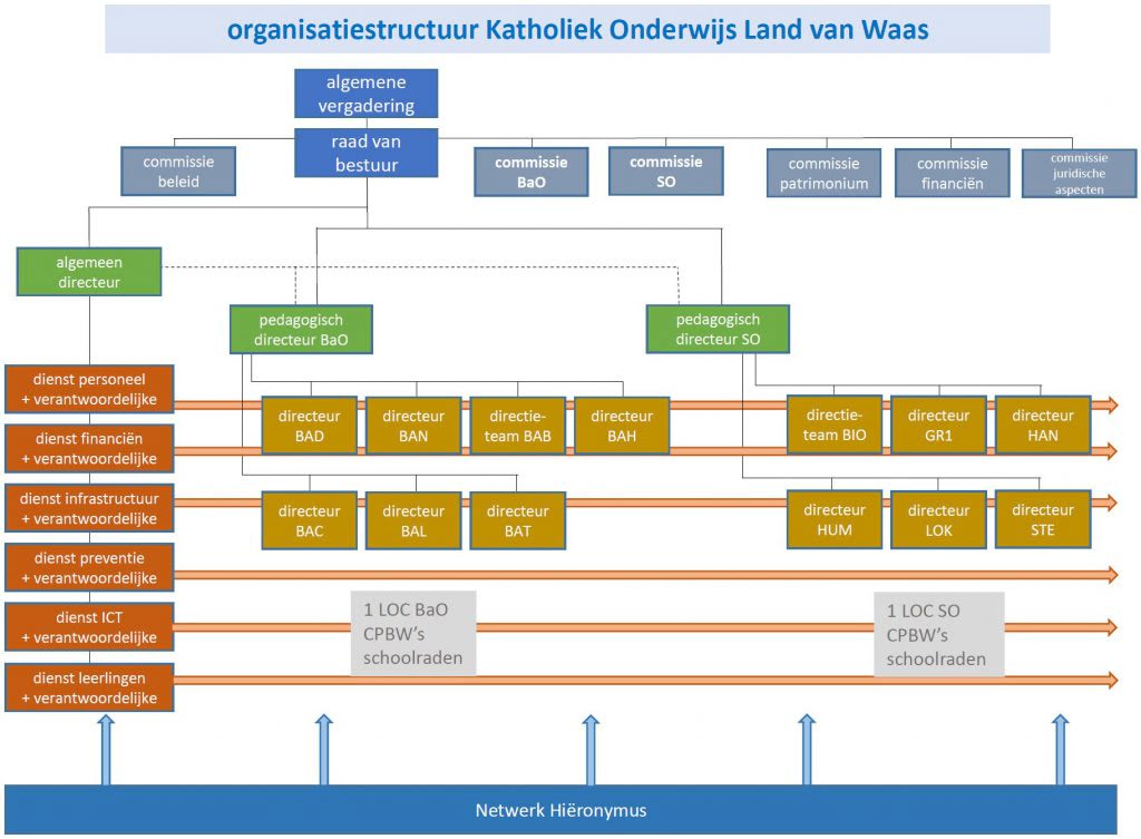 organisatiestructuur-en-taakinvulling-KOLvW-enkel-schema